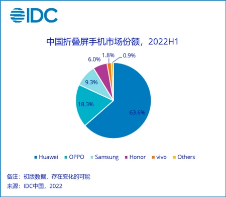 墙裂推荐(2016手机销量排行榜前十名)2018年手机销量排行榜第一,2022年上半年国内折叠屏手机销量排名:华为第一,OPPO第二, 墙裂推荐(2016手机销量排行榜前十名)2018年手机销量排行榜第一,2022年上半年国内折叠屏手机销量排名:华为第一,OPPO第二,